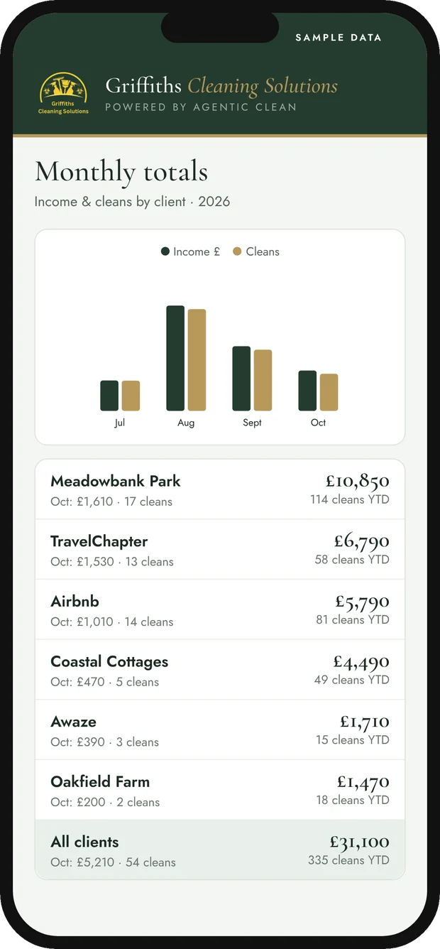 Monthly income and cleans by client