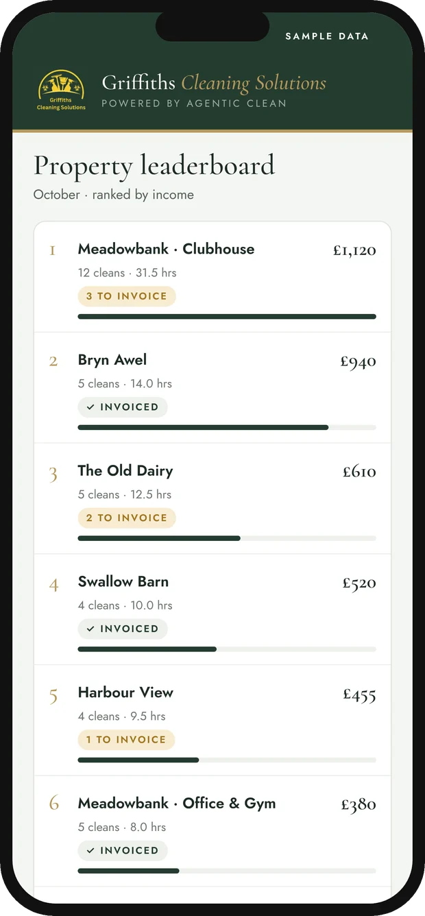 Property leaderboard ranked by income